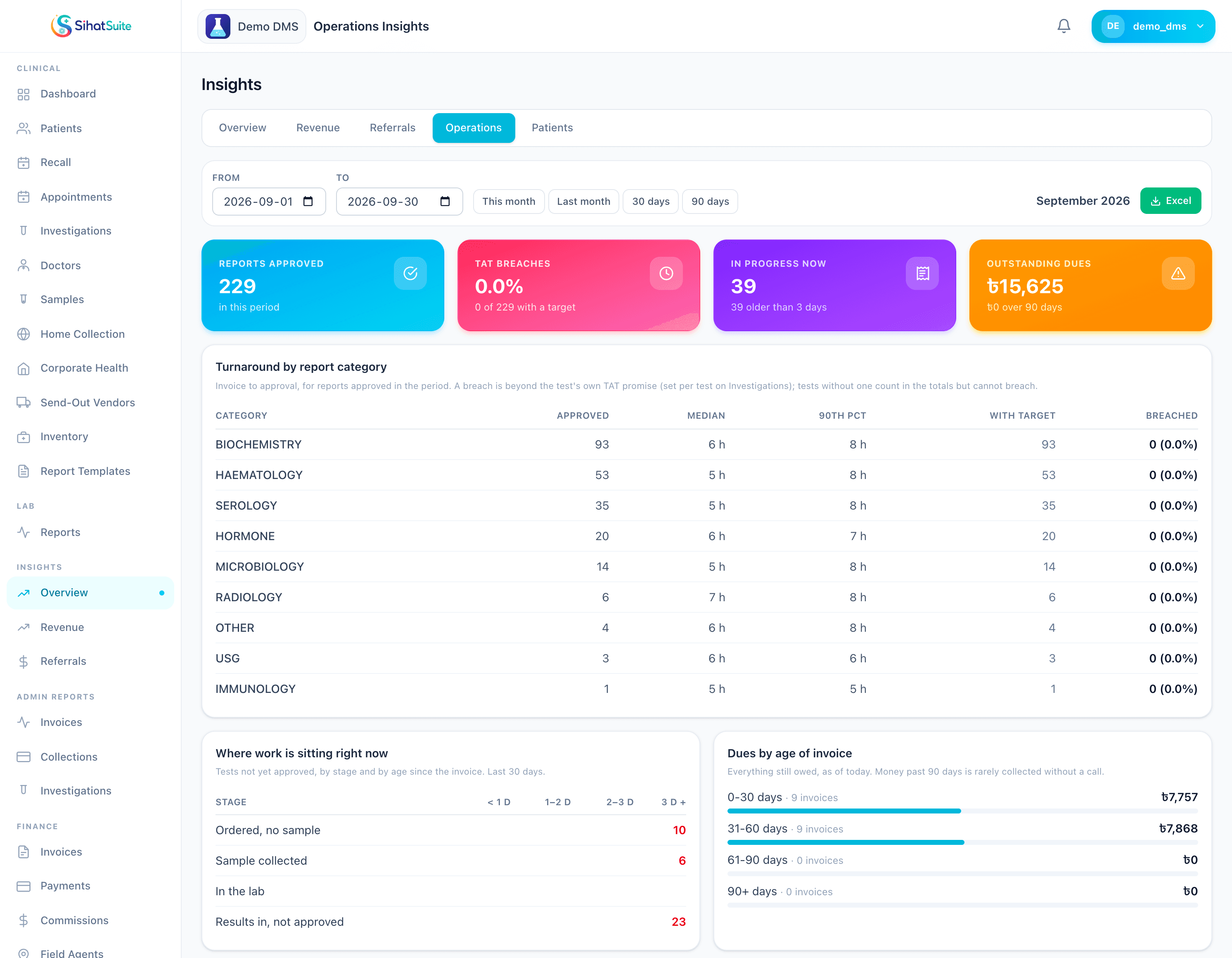 SihatSuite operations insights: reports approved, turnaround breaches, work in progress and outstanding dues, turnaround by report category with median and 90th percentile, where work is sitting by stage and age, and dues by age of invoice