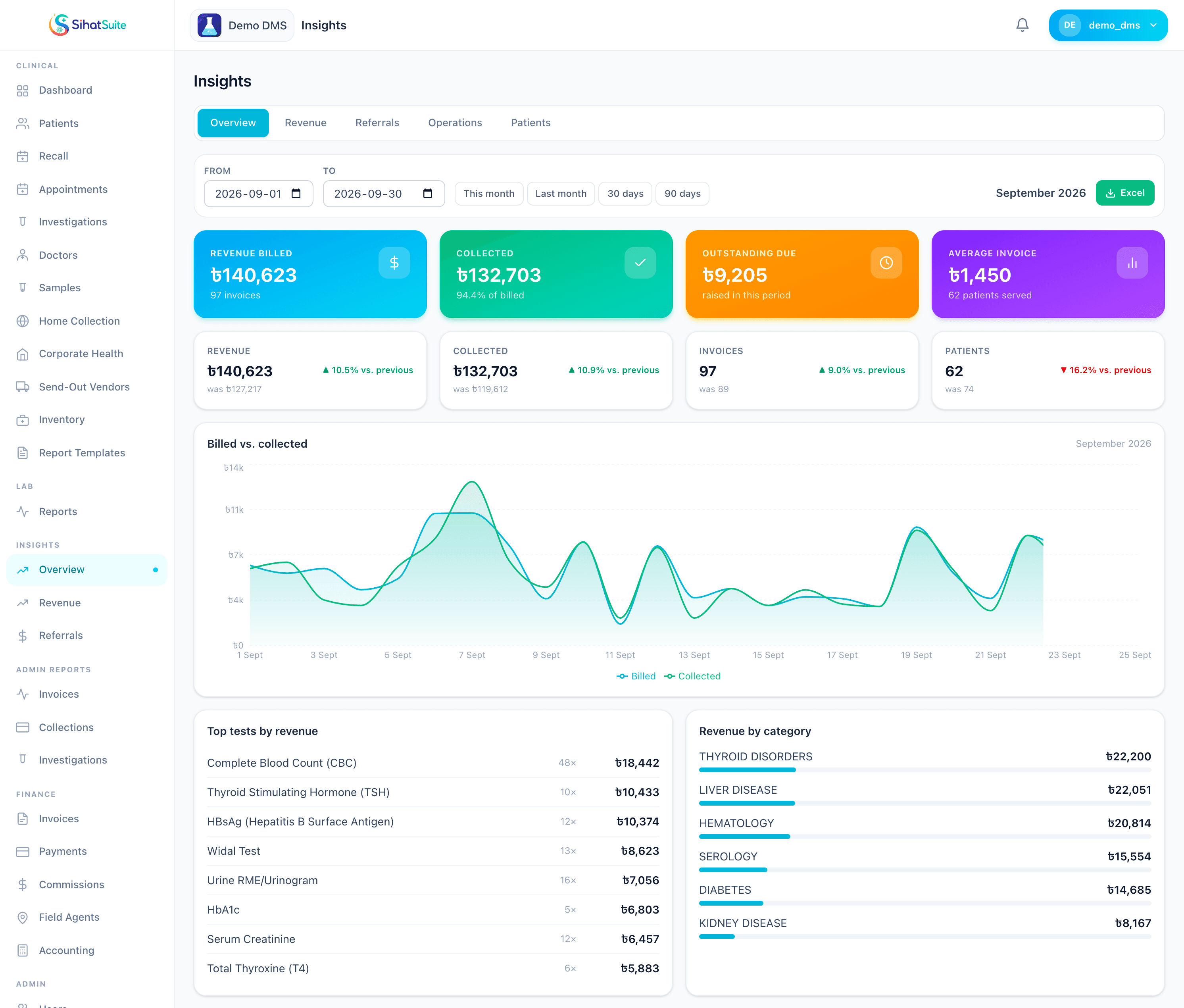 SihatSuite AI Insights overview for a month: revenue billed, collected, outstanding due and average invoice, each against the previous period, a billed-versus-collected trend, top tests by revenue and revenue by category