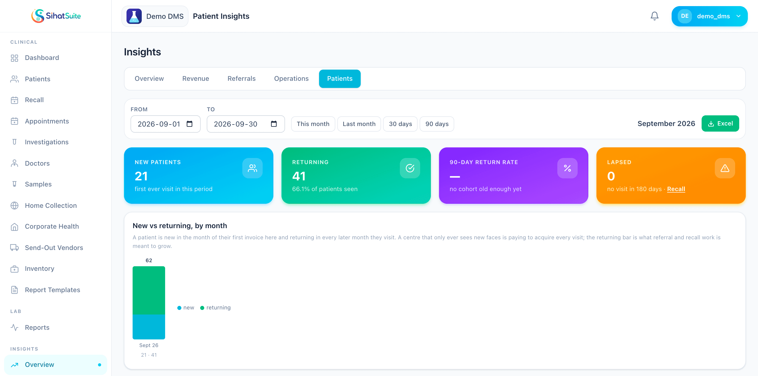 SihatSuite patient insights: new patients, returning patients, 90-day return rate and lapsed patients with a link to Recall, and a new-versus-returning bar for each month