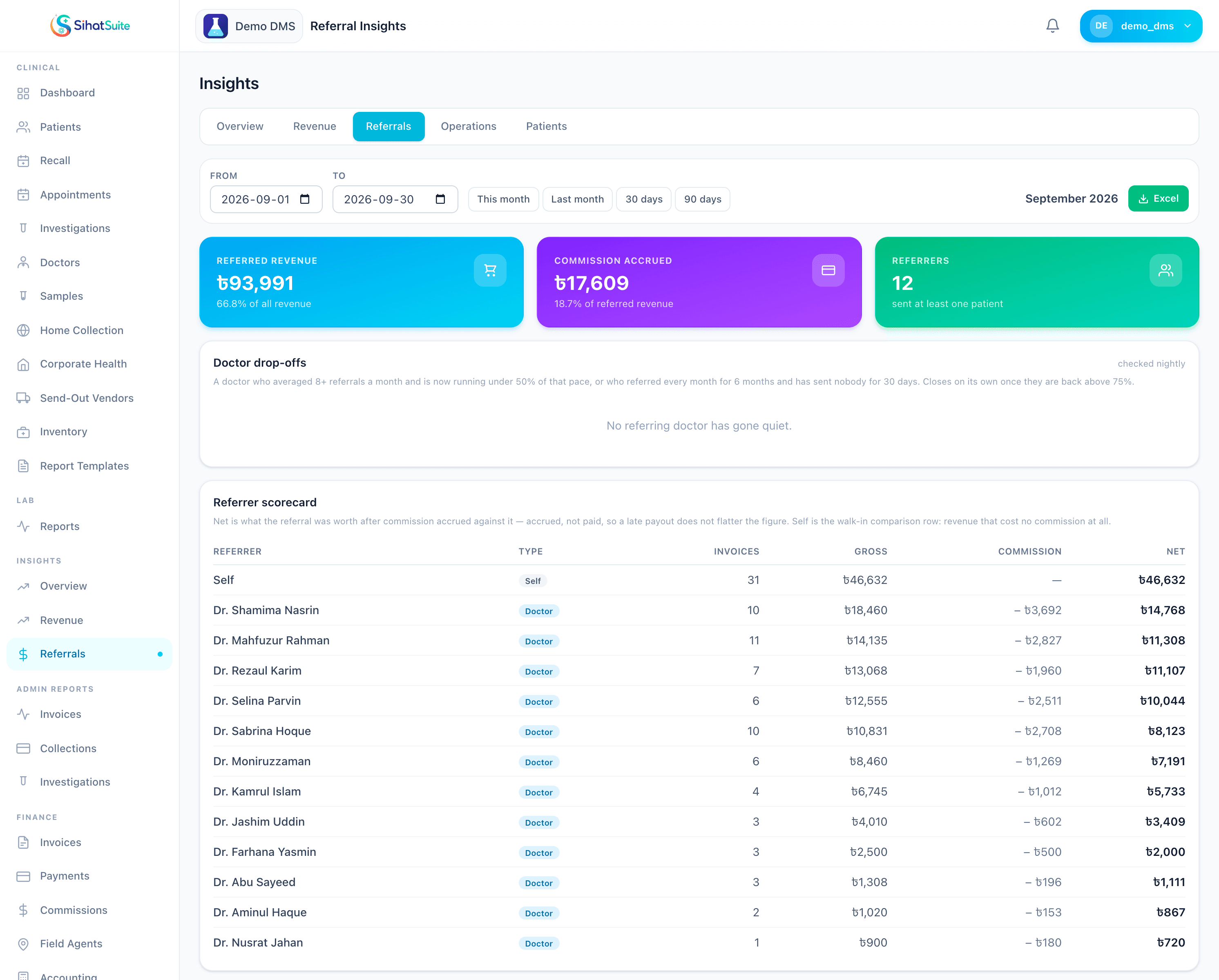 SihatSuite referral insights: referred revenue, commission accrued and active referrers, a nightly doctor drop-off check, and a referrer scorecard listing each doctor's invoices, gross, commission and net