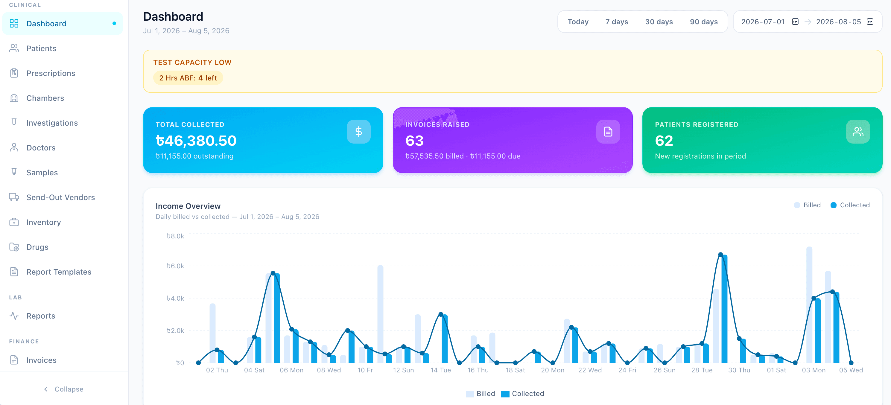 SihatSuite diagnostic center dashboard showing revenue, invoices, registered patients, test capacity alerts and an income chart